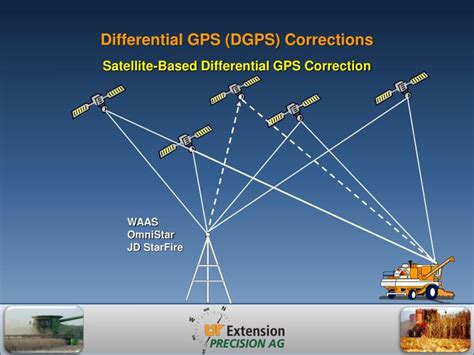 PPT - Understanding GPS-GNSS PowerPoint Presentation - ID:1808144