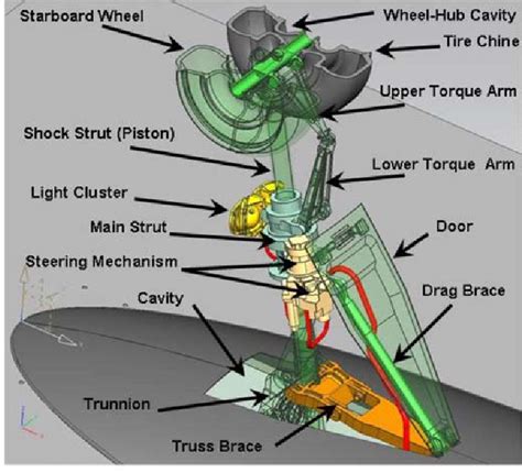 Figure 11 from Aerodynamics of a Gulfstream G550 Nose Landing Gear ...