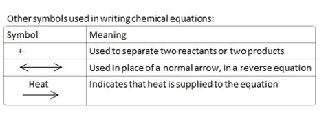 Year 10-12 Chemistry: Chemical Equations