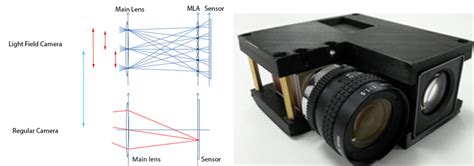 Hybrid imaging system including a regular and a light field camera. The... | Download Scientific ...