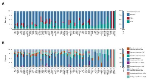 Germline Testing Data Validate Inferences of Mutational Status for ...