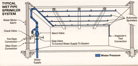 Fire Sprinkler Systems: History, Types, and Uses