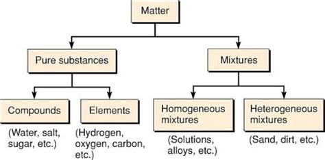 Classifying Matter - Chemistry