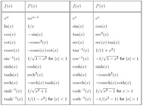 Differential Calculus - The Basic Derivatives | Ap calculus ab ...