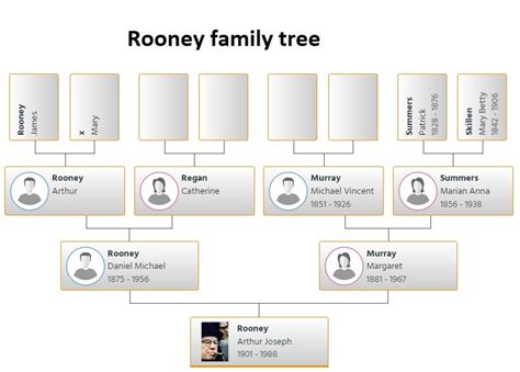 Rooney Family Tree