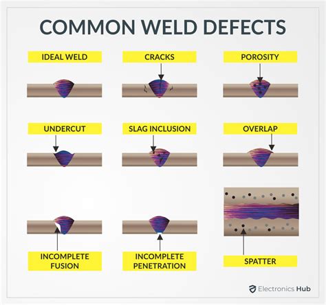 Common Weld Defects | Diy welding, Types of welding, Welding