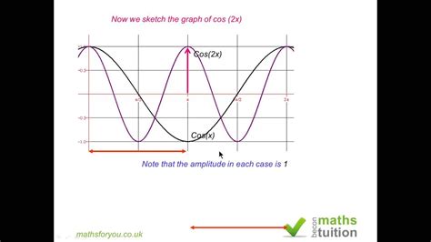 Sketching the graph of cos^2x - YouTube