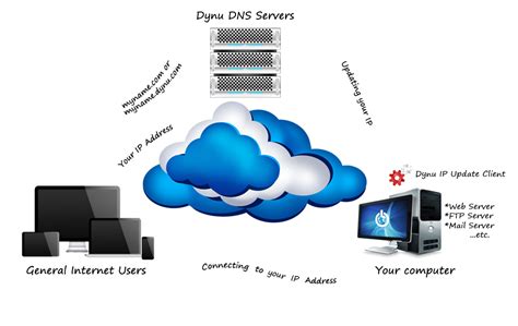 Free Dynamic DNS Service | Dynu Systems,Inc.