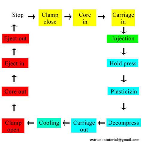 [DIAGRAM] Process Flow Diagram Reaction Injection Moulding - MYDIAGRAM.ONLINE