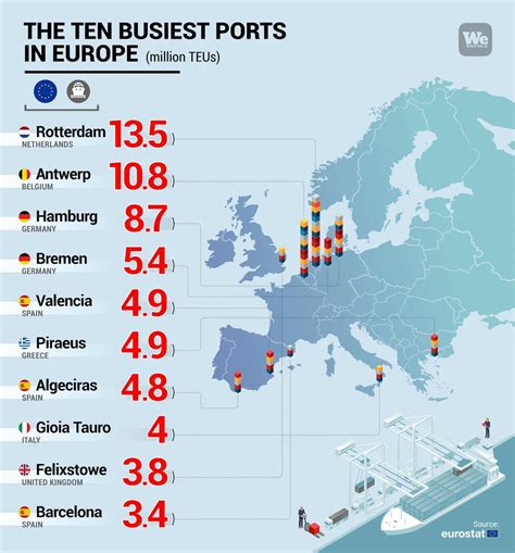 Simon Kuestenmacher on Twitter: "This map shows the ten busiest ports in Europe."