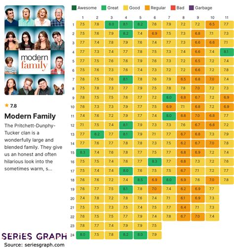 Modern Family ratings by episodes graphed! : r/Modern_Family