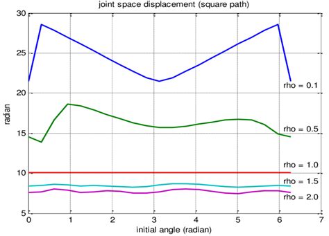 Simulation results of the effect of for a differential-drive mobile ...