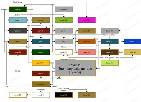 Backrooms Levels 10 - 19 Exit Map + Sub-layers : backrooms