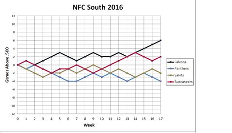 TeamCharts.com - unique NFL standings charts - NFC South standings