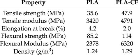 Mechanical properties of the polylactic acid (PLA)-based materials... | Download Scientific Diagram