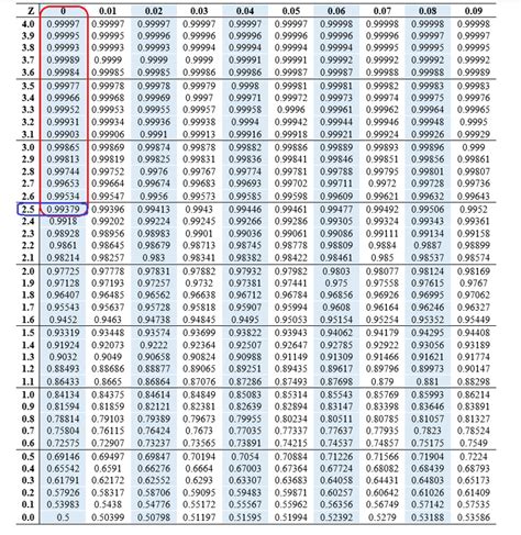 Z score Table or Z score chart – Edutized