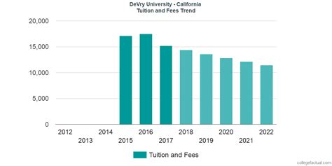 DeVry University - California Tuition and Fees