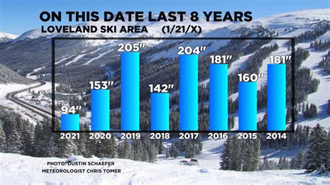 Loveland Ski Area, CO: Lowest Season Total in 8 Years - SnowBrains