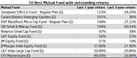 10 Best Mutual Fund with outstanding returns