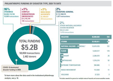 New State of Disaster Philanthropy report finds Covid-19 giving shattered records, but only a ...