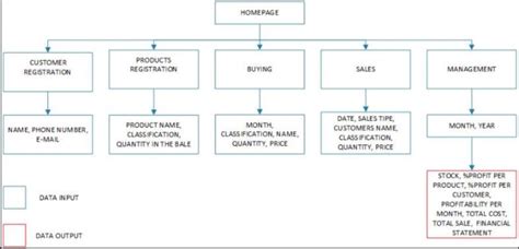 Diagram of the electronic spreadsheet built. | Download Scientific Diagram