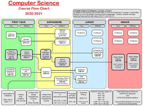 Computer Science Curriculum - Computer Sciences Degrees