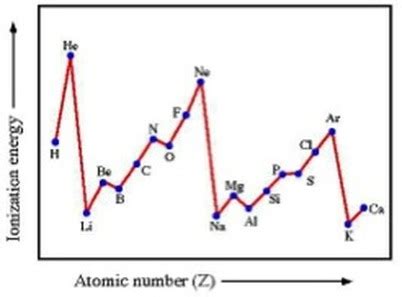 Ionisation Energy - The atomic project