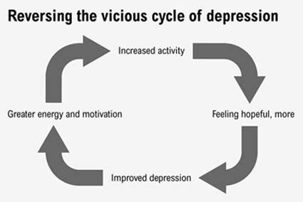 Depression – reversing the vicious cycle