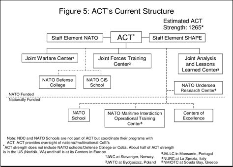 Figure 1 from NATO Command Structure Considerations for the Future | Semantic Scholar