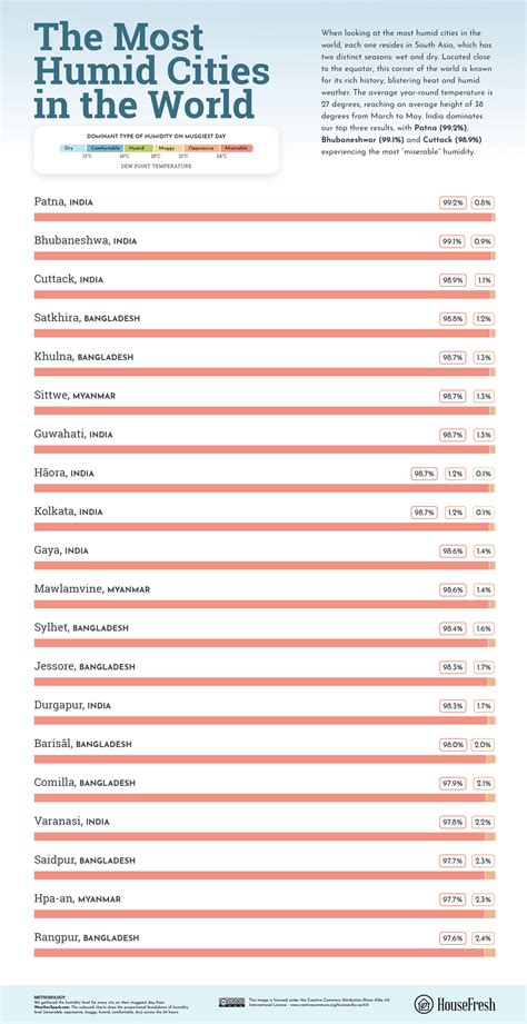 The Most Humid Cities In The World - HouseFresh