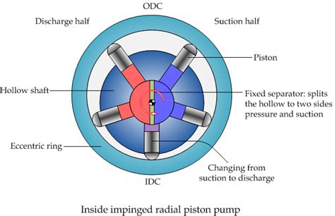 Eng. Shady Mohsen blog: Radial piston pump