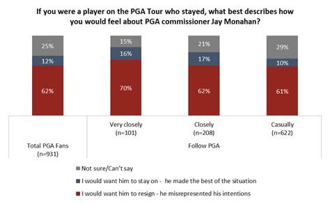 Falling out of LIV? Two-in-five PGA fans say they will watch less if ...