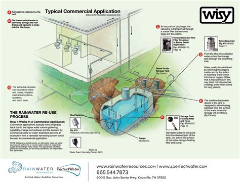 WIsy™ 4 step sustainable rainwater harvesting design for a commercial application… | Rainwater ...