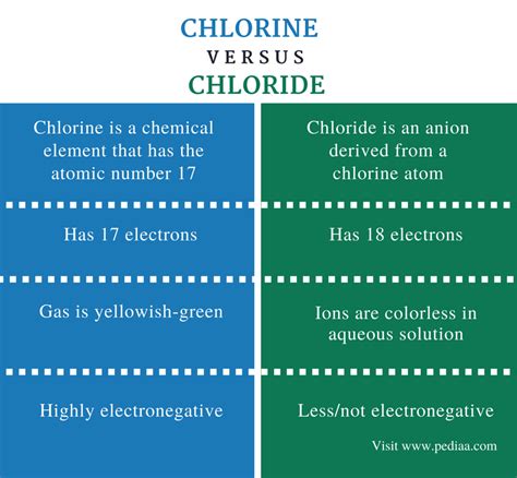 Difference Between Chlorine and Chloride | Definition, Properties ...