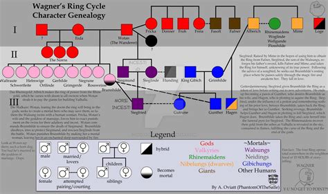 Wagner's Ring Cycle Genealogy by SilverDrgnbane on DeviantArt