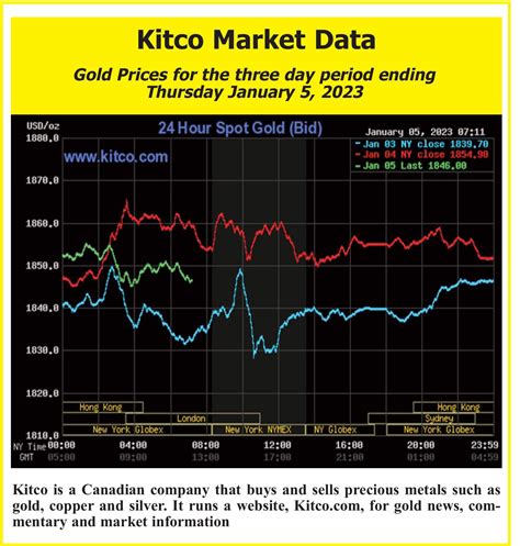 Kitco Market Data - Stabroek News