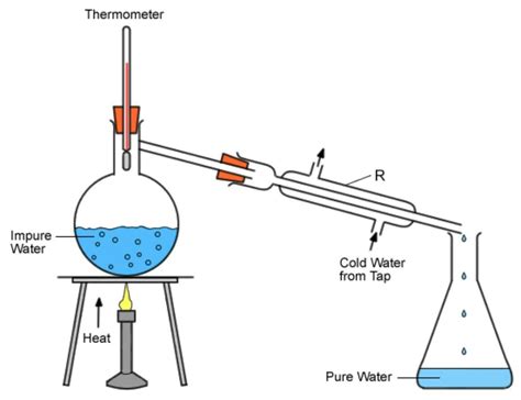 Labelled Diagram Of Distillation