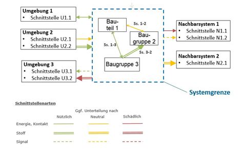 FMEA Boundary Diagram