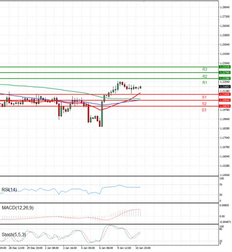 Pound - US Dollar EU Session Analysis for CFD Instruments 2023-01-11 ...