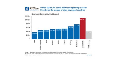 Per Capita Healthcare Costs — International Comparison