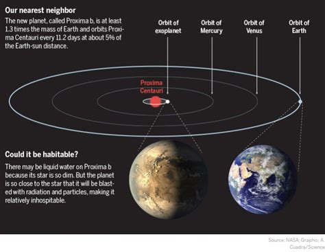 Proxima Centauri : Earth planet orbits Proxima Centauri Sun closest ...