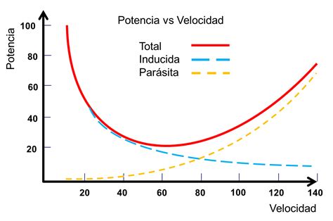 Potencia inducida y parásita