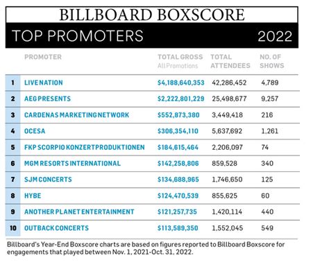 Billboard Year-End Charts 2022 - K-POP - allkpop forums