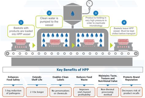 HPP technology | HPP - High Pressure Processing