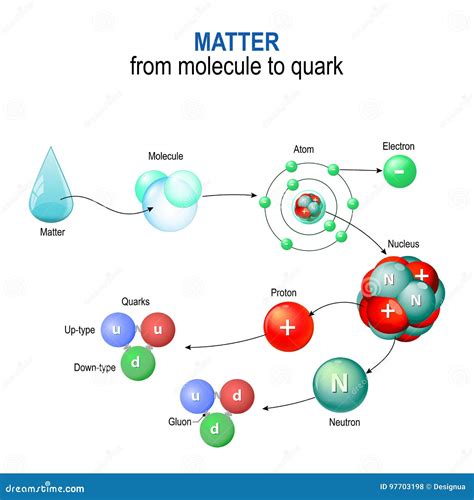 Matter from Molecule To Quark Stock Vector - Illustration of bomb ...