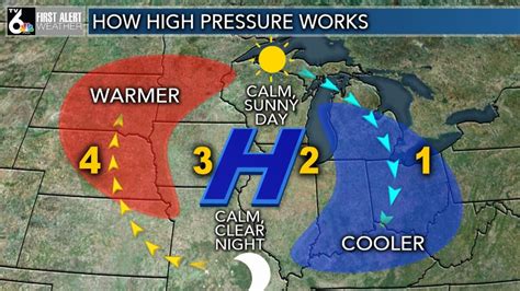 High pressure systems can bring some “low pressure” weather!