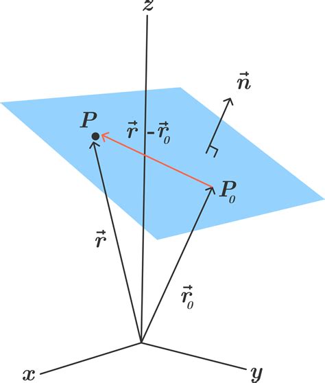 Mathematics Department: 3D Coordinate Geometry - Equation of a Plane