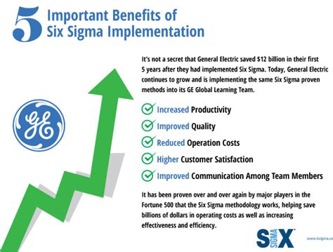 INFOGRAPHIC: Understanding the 5 Important Benefits of Six Sigma Implementation