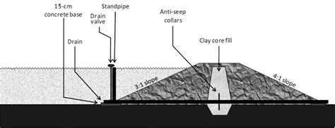 Designing the Dam | Mississippi State University Extension Service