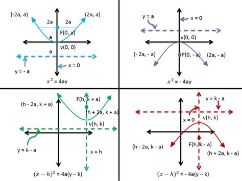 Conic section (parabola) | Class Twelve Maths